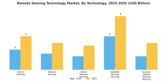 Remote Sensing Technology Market Segment Image 3