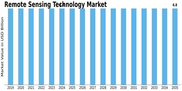 Remote Sensing Technology Market Size