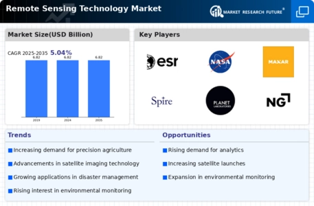 Remote Sensing Technology Market Infographic