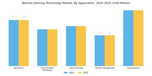 Remote Sensing Technology Market Segment Image 0