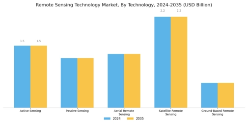 Remote Sensing Technology Market Segment Image 1