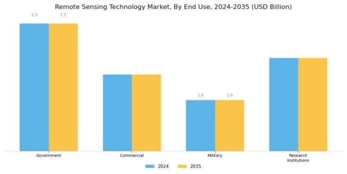 Remote Sensing Technology Market Segment Image 2