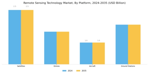 Remote Sensing Technology Market Segment Image 3