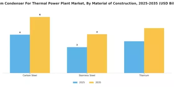 Steam Condenser For Thermal Power Plant Market Segment Image 3