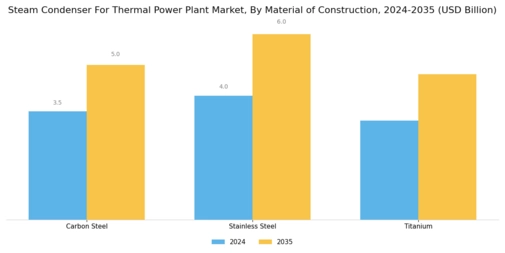 Steam Condenser For Thermal Power Plant Market Segment Image 3