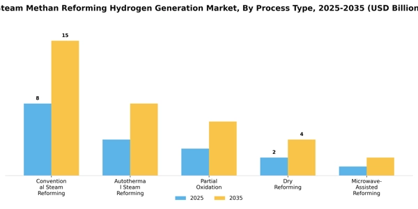 Steam Methan Reforming Hydrogen Generation Market Segment Image 3