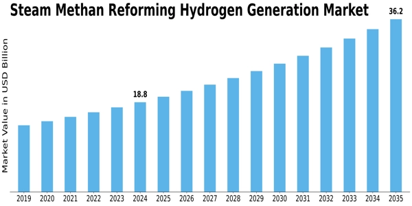 Steam Methan Reforming Hydrogen Generation Market Size