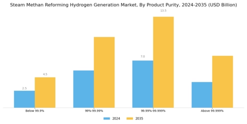 Steam Methan Reforming Hydrogen Generation Market Segment Image 1