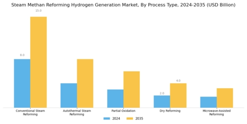 Steam Methan Reforming Hydrogen Generation Market Segment Image 2