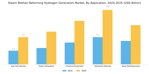 Steam Methan Reforming Hydrogen Generation Market Segment Image 3