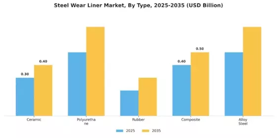 Steel Wear Liner Market Segment Image 0