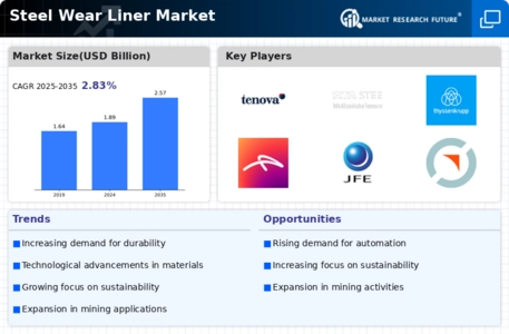 Steel Wear Liner Market Infographic