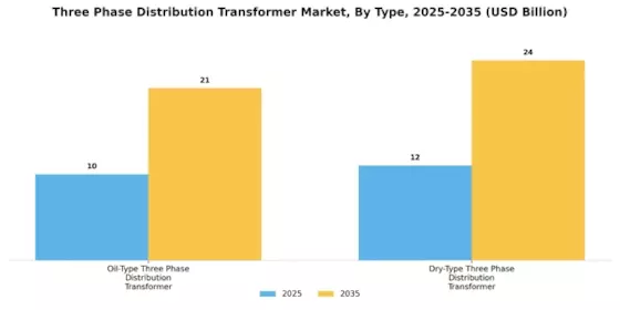Three Phase Distribution Transformer Market Segment Image 0