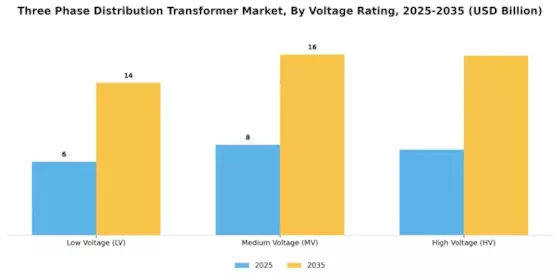 Three Phase Distribution Transformer Market Segment Image 1