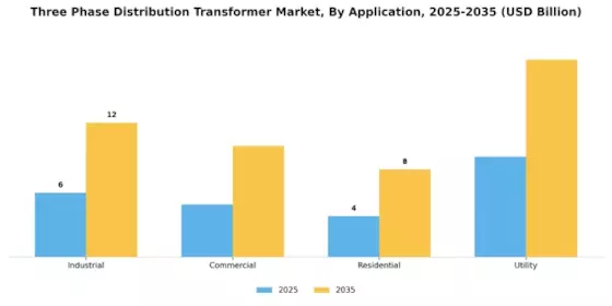 Three Phase Distribution Transformer Market Segment Image 2