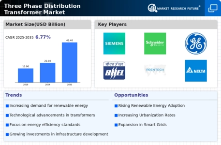 Three Phase Distribution Transformer Market Infographic