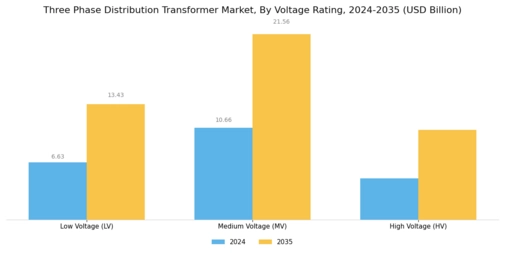 Three Phase Distribution Transformer Market Segment Image 1