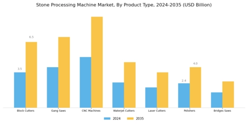 Stone Processing Machine Market Segment Image 0