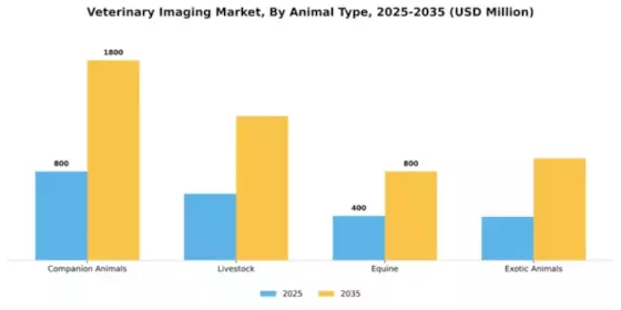 Veterinary Imaging Market Segment Image 0