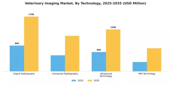Veterinary Imaging Market Segment Image 4