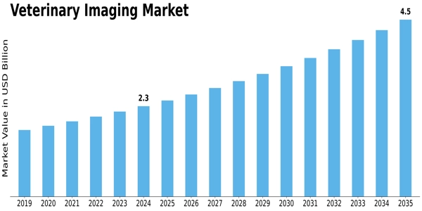 Veterinary Imaging Market Size