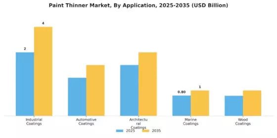 Paint Thinner Market
 Segment Image 1