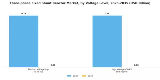 Three Phase Fixed Shunt Reactor Market Segment Image 0