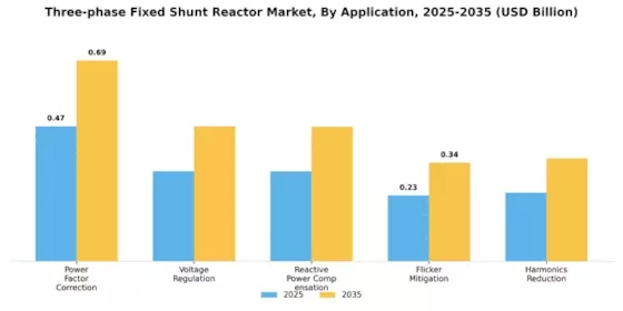 Three Phase Fixed Shunt Reactor Market Segment Image 1