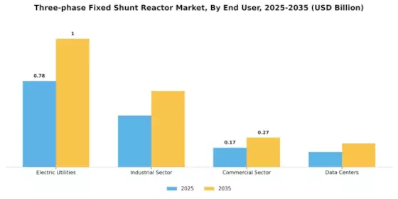 Three Phase Fixed Shunt Reactor Market Segment Image 2