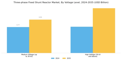 Three Phase Fixed Shunt Reactor Market Segment Image 0