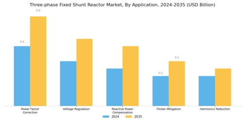 Three Phase Fixed Shunt Reactor Market Segment Image 1