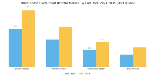 Three Phase Fixed Shunt Reactor Market Segment Image 2