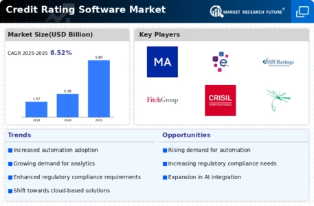 Credit Rating Software Market Infographic