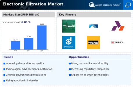 Electronic Filtration Market Infographic
