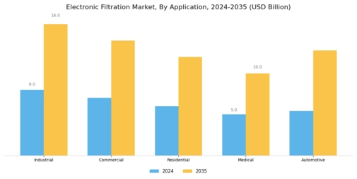 Electronic Filtration Market Segment Image 1