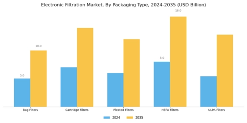 Electronic Filtration Market Segment Image 3