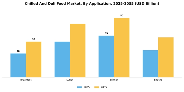 Chilled And Deli Food Market Segment Image 0