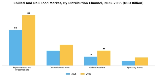 Chilled And Deli Food Market Segment Image 2