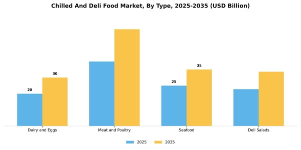 Chilled And Deli Food Market Segment Image 4