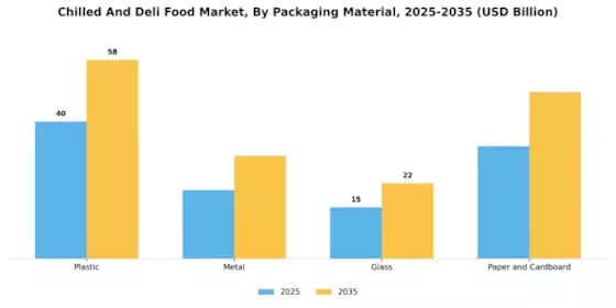 Chilled And Deli Food Market Segment Image 1