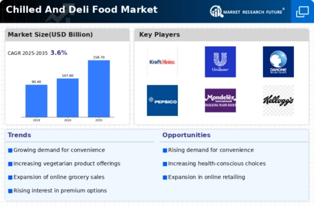 Chilled And Deli Food Market Infographic