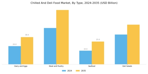 Chilled And Deli Food Market Segment Image 0