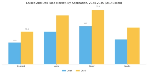 Chilled And Deli Food Market Segment Image 3