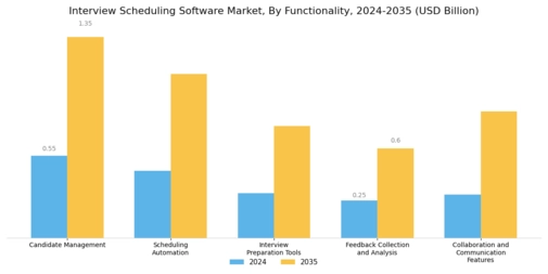 Interview Scheduling Software Market
 Segment Image 3