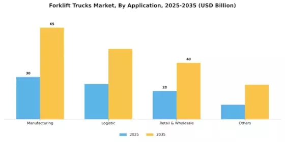 Forklift Trucks Market Segment Image 0