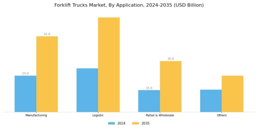 Forklift Trucks Market Segment Image 2