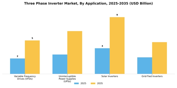 Three Phase Inverter Market Segment Image 0