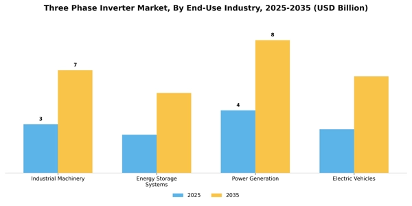 Three Phase Inverter Market Segment Image 1