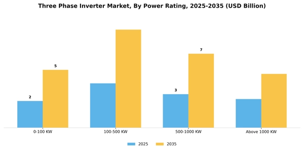 Three Phase Inverter Market Segment Image 2