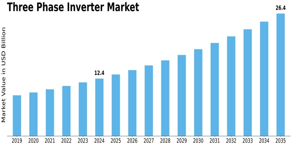 Three Phase Inverter Market Size